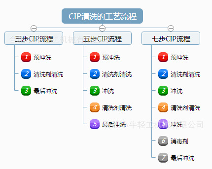 CIP清洗流程.png